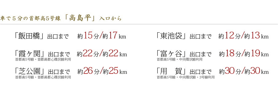 車で5分の首都高5号線「高島平」入口から